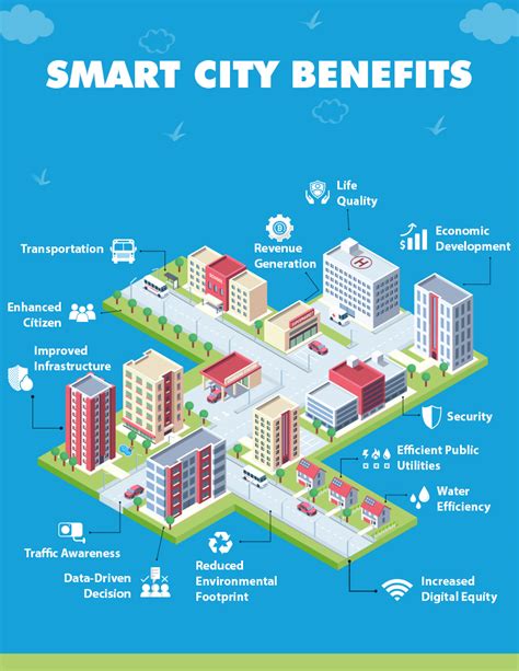 benefits of smart city|importance of smart cities.